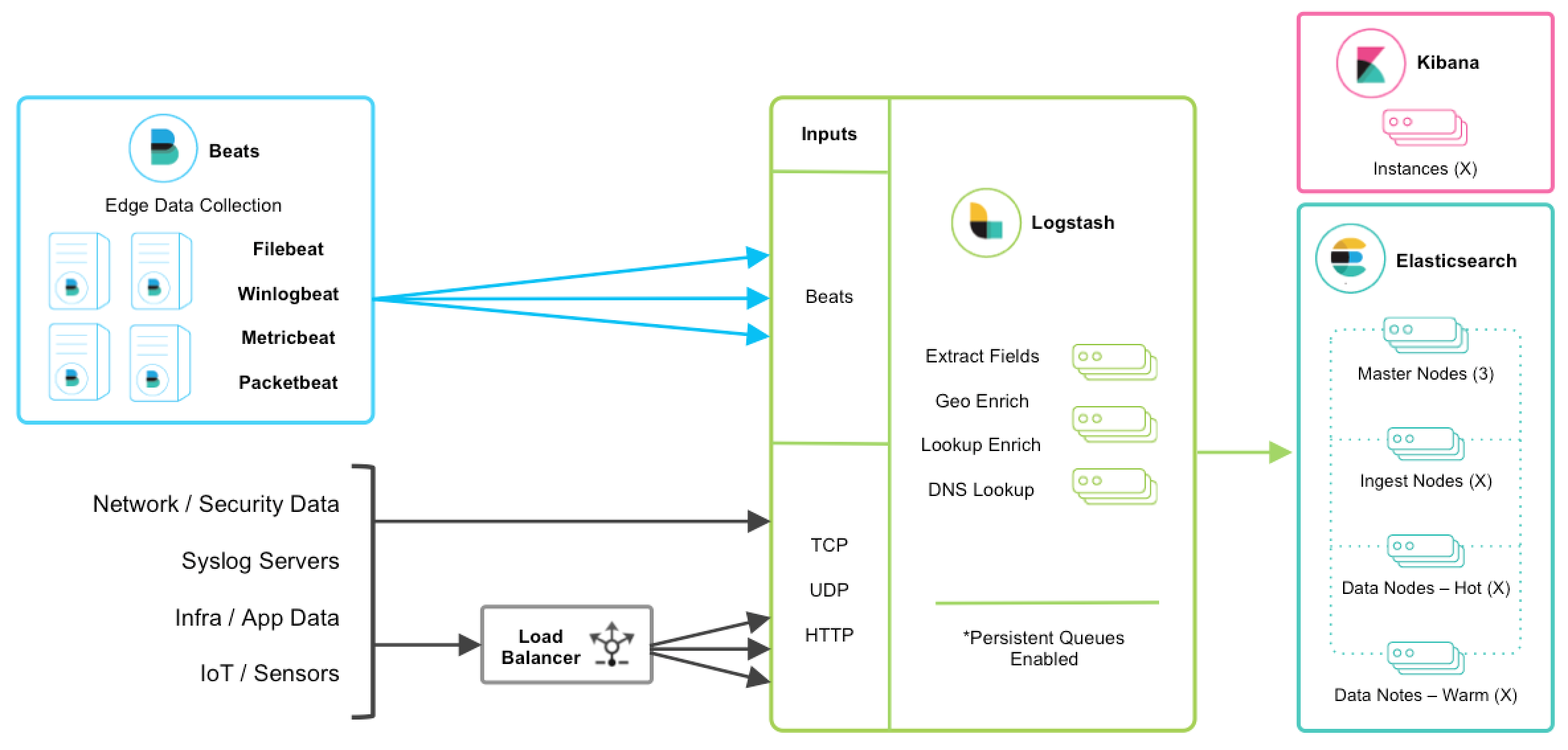 Filebeat Logstash Elasticsearch 