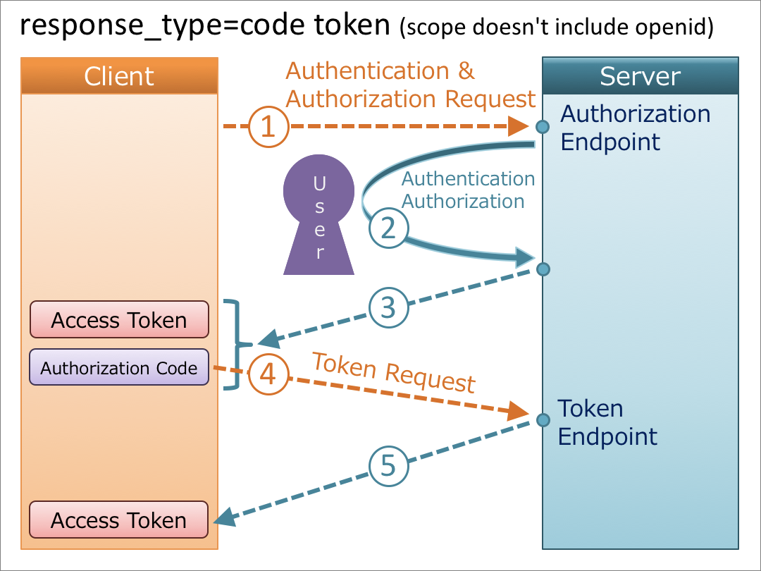 OIDC OAuth 2.0