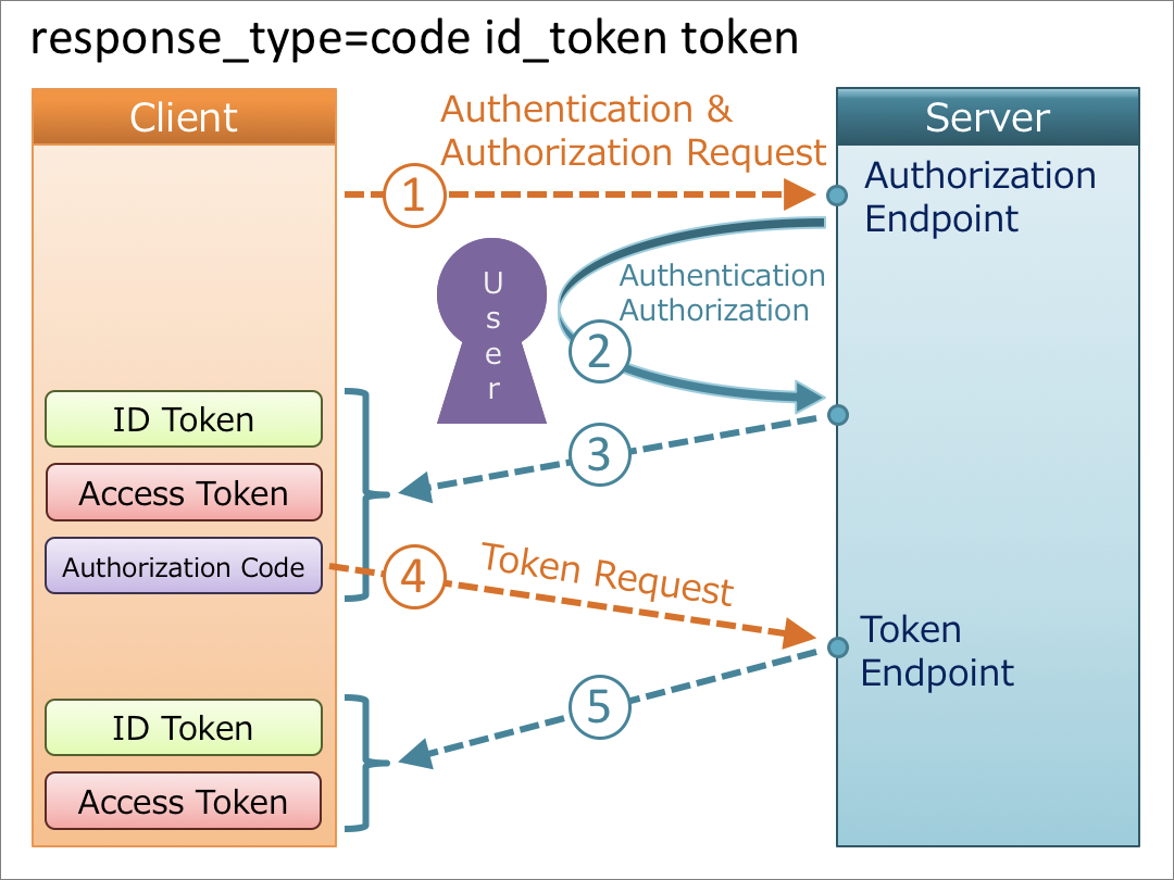 OIDC OAuth 2.0