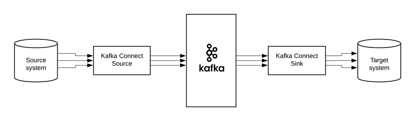 Kafka Connect Overview